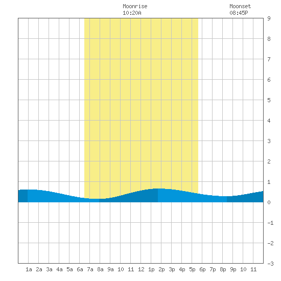 Plantation Key tide chart for Tuesday, November 5, 2024
