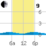 Plantation Key tide chart for Saturday, November 9, 2024