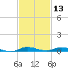 Plantation Key tide chart for Friday, December 13, 2024