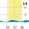 Plantation Key tide chart for Saturday, December 14, 2024