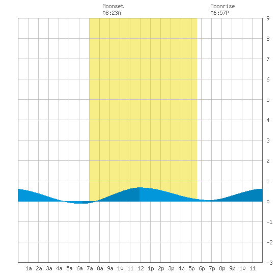 Plantation Key tide chart for Monday, December 16, 2024