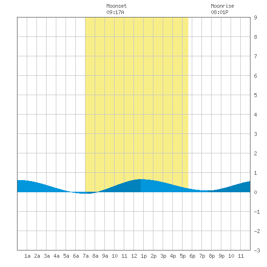 Plantation Key tide chart for Tuesday, December 17, 2024
