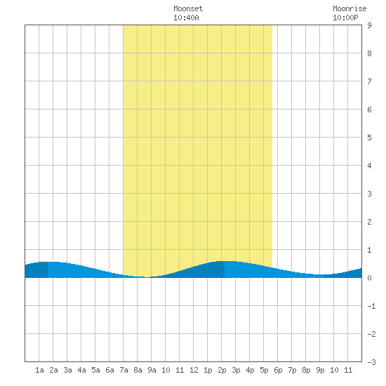 Plantation Key tide chart for Thursday, December 19, 2024
