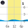 Plantation Key tide chart for Sunday, December 1, 2024