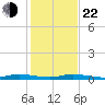 Plantation Key tide chart for Sunday, December 22, 2024