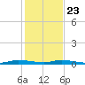 Plantation Key tide chart for Monday, December 23, 2024
