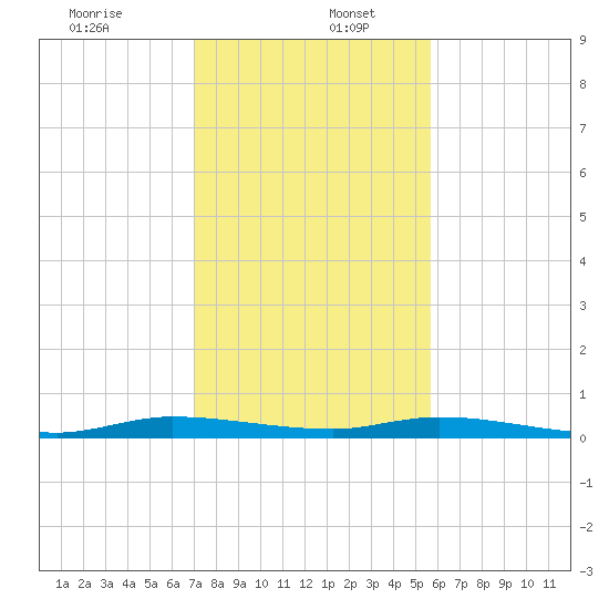 Plantation Key tide chart for Tuesday, December 24, 2024