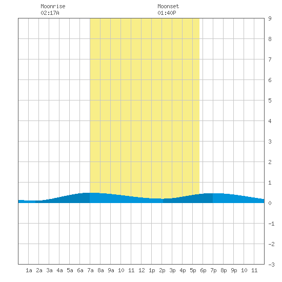 Plantation Key tide chart for Wednesday, December 25, 2024