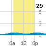 Plantation Key tide chart for Wednesday, December 25, 2024