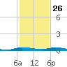 Plantation Key tide chart for Thursday, December 26, 2024