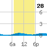 Plantation Key tide chart for Saturday, December 28, 2024