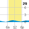 Plantation Key tide chart for Sunday, December 29, 2024