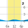Plantation Key tide chart for Monday, December 2, 2024