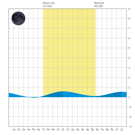 Plantation Key tide chart for Monday, December 30, 2024