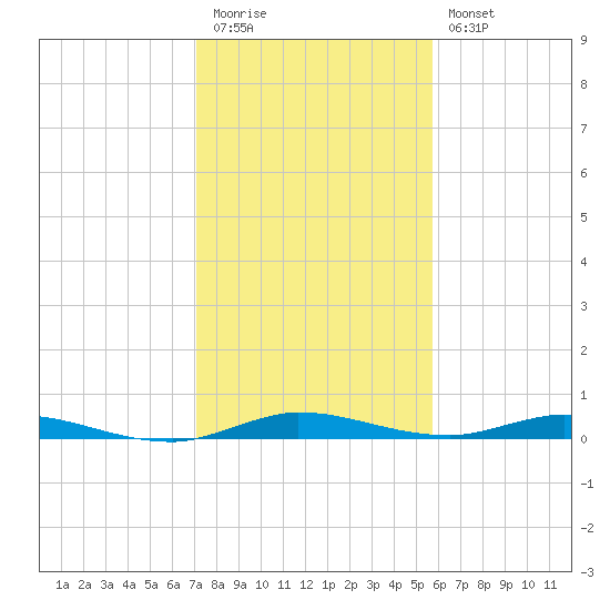 Plantation Key tide chart for Tuesday, December 31, 2024