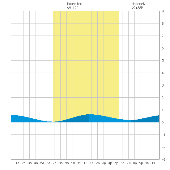 Plantation Key tide chart for Tuesday, December 3, 2024