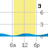Plantation Key tide chart for Tuesday, December 3, 2024