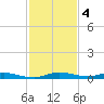 Plantation Key tide chart for Wednesday, December 4, 2024