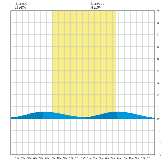 Plantation Key tide chart for Monday, December 9, 2024