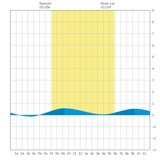 Plantation Key tide chart for Saturday, January 11, 2025