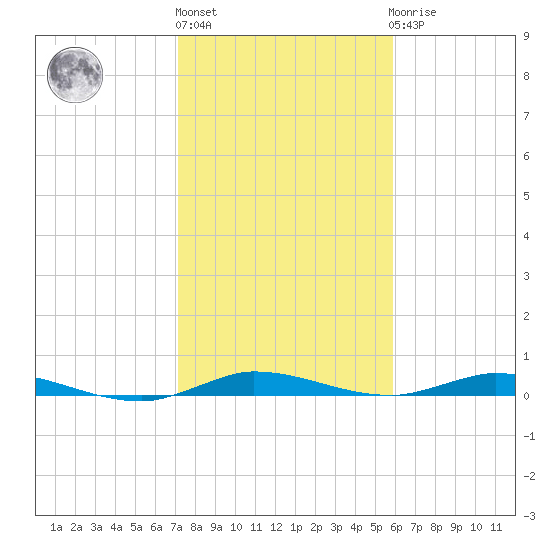 Plantation Key tide chart for Monday, January 13, 2025