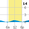 Plantation Key tide chart for Tuesday, January 14, 2025