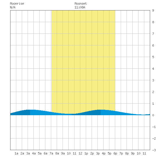 Plantation Key tide chart for Monday, January 20, 2025