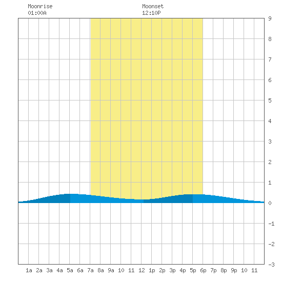 Plantation Key tide chart for Wednesday, January 22, 2025