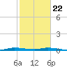Plantation Key tide chart for Wednesday, January 22, 2025