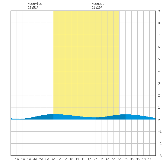 Plantation Key tide chart for Friday, January 24, 2025