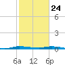 Plantation Key tide chart for Friday, January 24, 2025