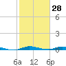 Plantation Key tide chart for Tuesday, January 28, 2025