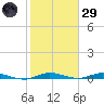Plantation Key tide chart for Wednesday, January 29, 2025