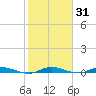 Plantation Key tide chart for Friday, January 31, 2025