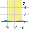Plantation Key tide chart for Tuesday, January 7, 2025