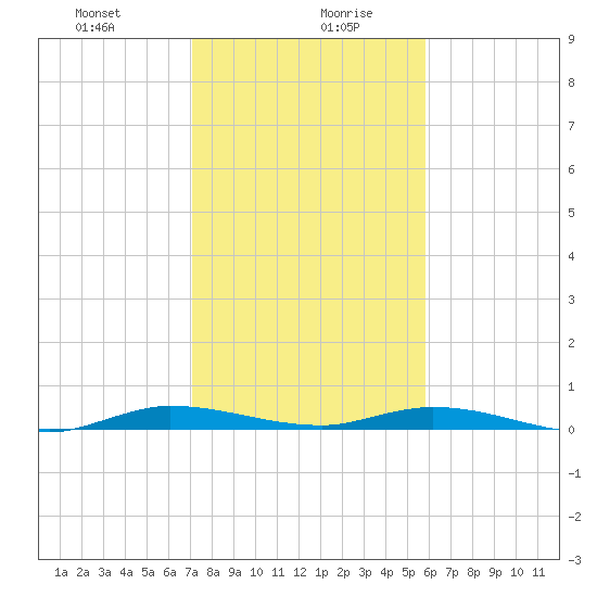 Plantation Key tide chart for Wednesday, January 8, 2025