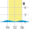 Plantation Key tide chart for Wednesday, January 8, 2025