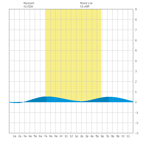 Plantation Key tide chart for Thursday, January 9, 2025