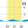 Plantation Key tide chart for Tuesday, February 11, 2025