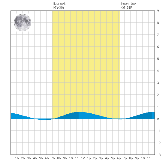 Plantation Key tide chart for Wednesday, February 12, 2025