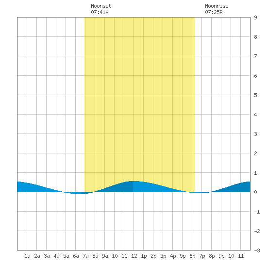 Plantation Key tide chart for Thursday, February 13, 2025