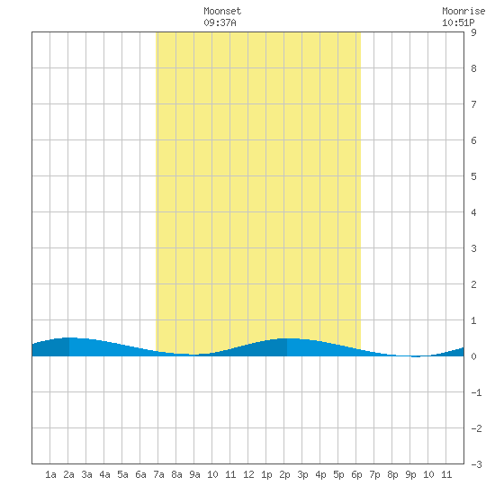 Plantation Key tide chart for Monday, February 17, 2025