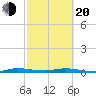 Plantation Key tide chart for Thursday, February 20, 2025