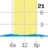 Plantation Key tide chart for Friday, February 21, 2025
