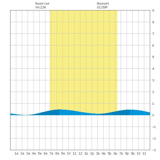 Plantation Key tide chart for Monday, February 24, 2025