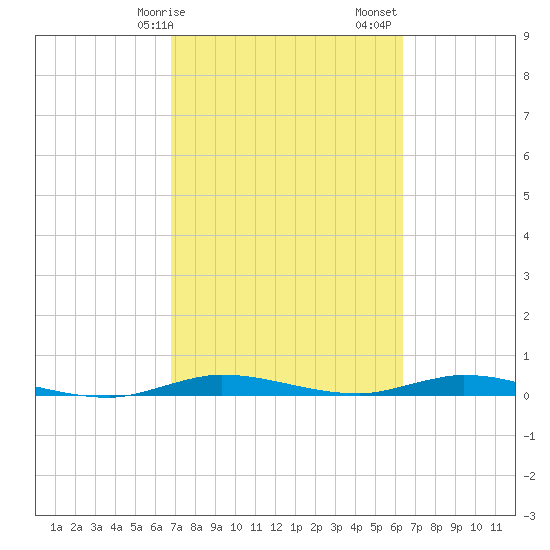 Plantation Key tide chart for Tuesday, February 25, 2025