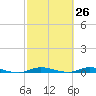Plantation Key tide chart for Wednesday, February 26, 2025