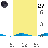 Plantation Key tide chart for Thursday, February 27, 2025