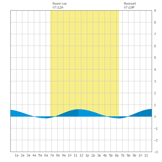 Plantation Key tide chart for Friday, February 28, 2025
