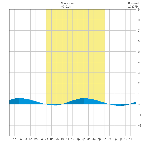 Plantation Key tide chart for Sunday, February 2, 2025